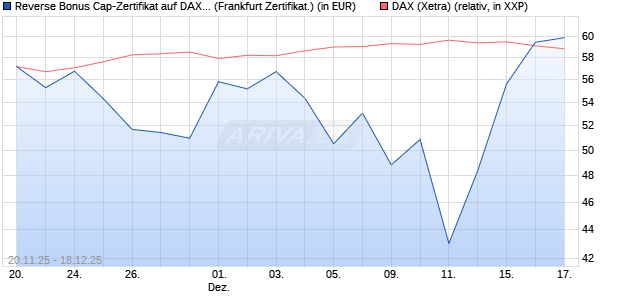 Reverse Bonus Cap-Zertifikat auf DAX [Vontobel] (WKN: VH89K5) Chart