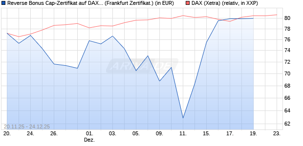 Reverse Bonus Cap-Zertifikat auf DAX [Vontobel] (WKN: VH89K4) Chart