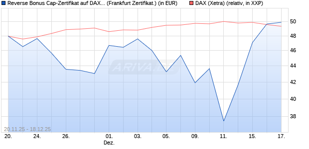 Reverse Bonus Cap-Zertifikat auf DAX [Vontobel] (WKN: VH89K3) Chart