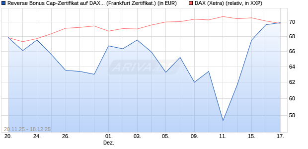 Reverse Bonus Cap-Zertifikat auf DAX [Vontobel] (WKN: VH89KW) Chart