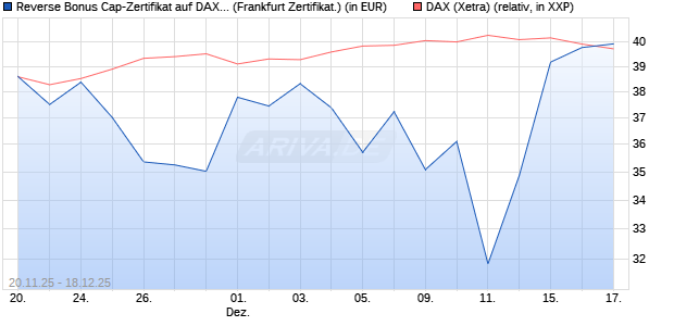 Reverse Bonus Cap-Zertifikat auf DAX [Vontobel] (WKN: VH89K0) Chart