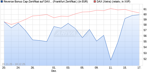 Reverse Bonus Cap-Zertifikat auf DAX [Vontobel] (WKN: VH89KX) Chart