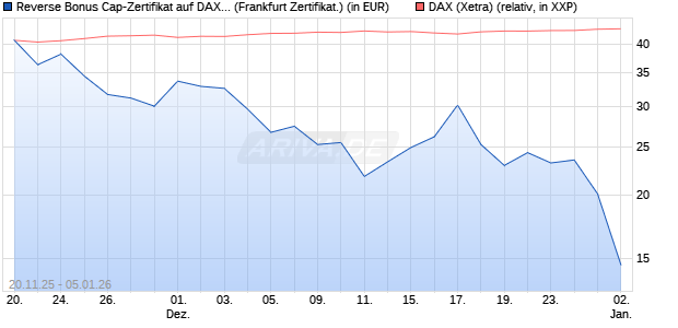 Reverse Bonus Cap-Zertifikat auf DAX [Vontobel] (WKN: VH89KS) Chart