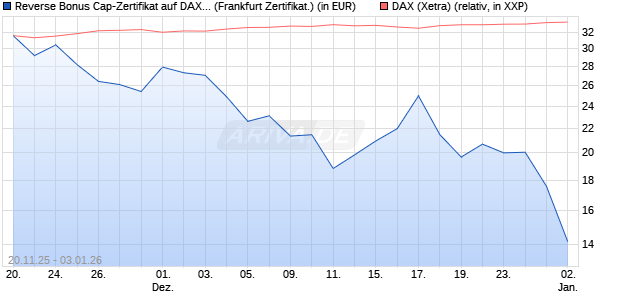 Reverse Bonus Cap-Zertifikat auf DAX [Vontobel] (WKN: VH89KT) Chart