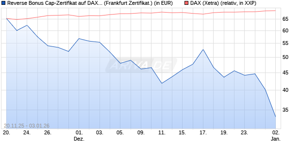 Reverse Bonus Cap-Zertifikat auf DAX [Vontobel] (WKN: VH89KP) Chart