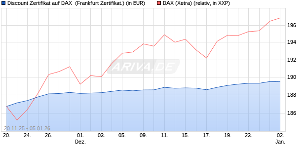 Discount Zertifikat auf DAX [Vontobel] (WKN: VH89R7) Chart