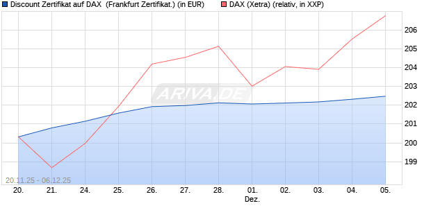 Discount Zertifikat auf DAX [Vontobel] (WKN: VH89R5) Chart