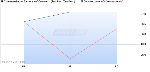 Aktienanleihe mit Barriere auf Commerzbank [ING Ma. (WKN: A4AQS4) Chart