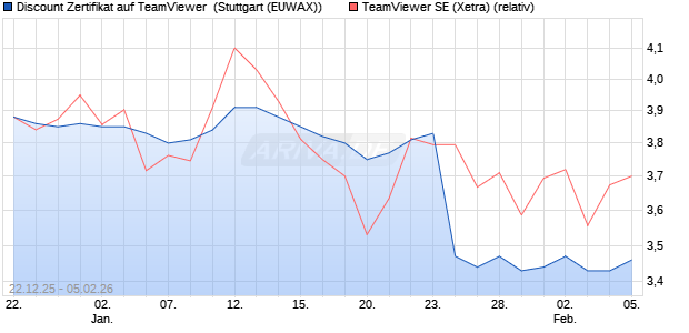 Discount Zertifikat auf TeamViewer [Morgan Stanley &. (WKN: MM80BA) Chart