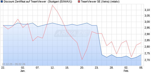 Discount Zertifikat auf TeamViewer [Morgan Stanley &. (WKN: MM80B5) Chart