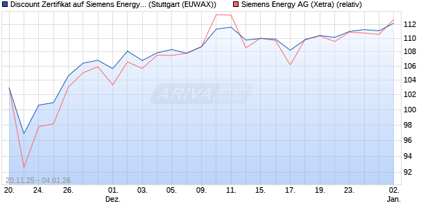 Discount Zertifikat auf Siemens Energy [Morgan Stanl. (WKN: MM7ZCR) Chart
