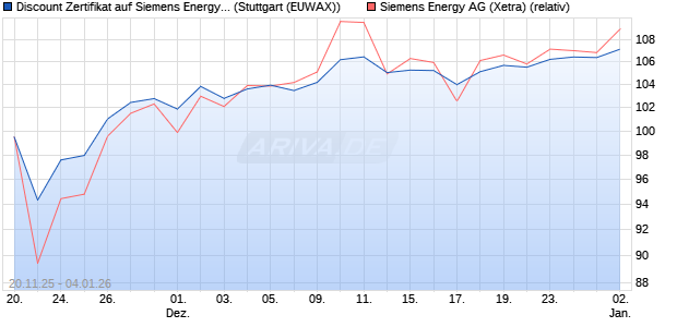 Discount Zertifikat auf Siemens Energy [Morgan Stanl. (WKN: MM7ZCE) Chart