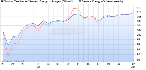 Discount Zertifikat auf Siemens Energy [Morgan Stanl. (WKN: MM7ZCL) Chart