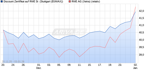 Discount Zertifikat auf RWE St [Morgan Stanley & Co. I. (WKN: MM803L) Chart