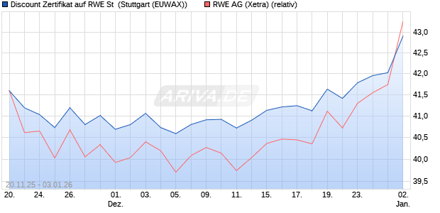 Discount Zertifikat auf RWE St [Morgan Stanley & Co. I. (WKN: MM803W) Chart