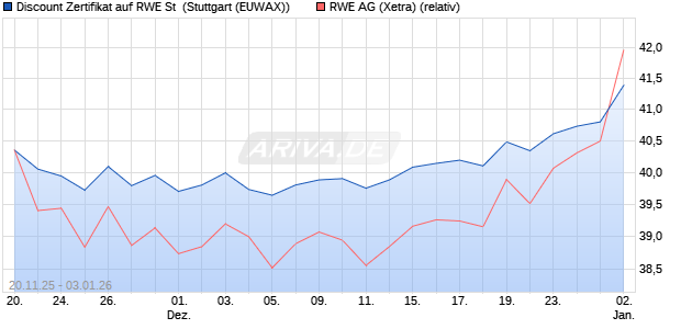 Discount Zertifikat auf RWE St [Morgan Stanley & Co. I. (WKN: MM803J) Chart