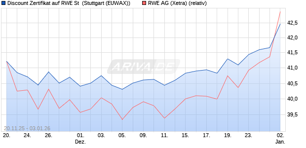 Discount Zertifikat auf RWE St [Morgan Stanley & Co. I. (WKN: MM803R) Chart