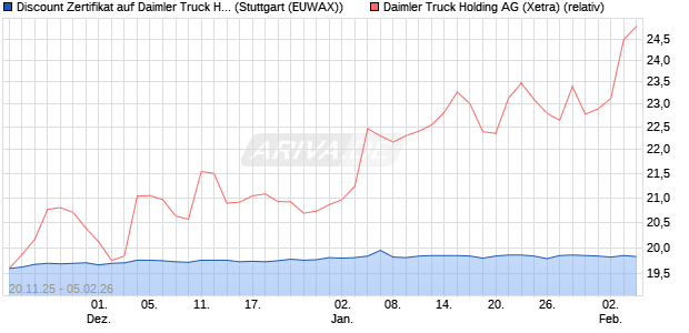 Discount Zertifikat auf Daimler Truck Holding [Morgan. (WKN: MM801G) Chart
