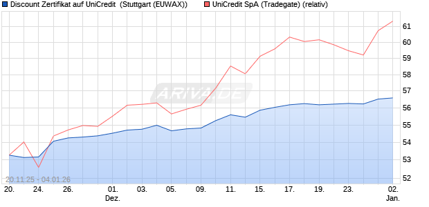 Discount Zertifikat auf UniCredit [Morgan Stanley & C. (WKN: MM7ZTD) Chart