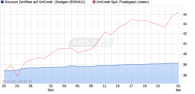 Discount Zertifikat auf UniCredit [Morgan Stanley & C. (WKN: MM7ZTB) Chart