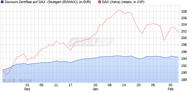Discount Zertifikat auf DAX [Morgan Stanley & Co. Inte. (WKN: MM7YXD) Chart