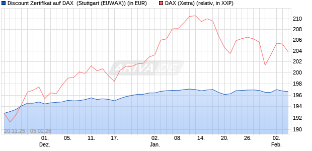 Discount Zertifikat auf DAX [Morgan Stanley & Co. Inte. (WKN: MM7YXJ) Chart