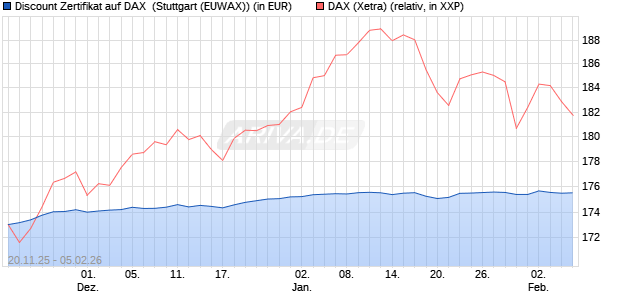 Discount Zertifikat auf DAX [Morgan Stanley & Co. Inte. (WKN: MM7YW5) Chart