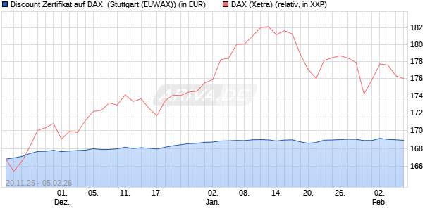 Discount Zertifikat auf DAX [Morgan Stanley & Co. Inte. (WKN: MM7YVR) Chart