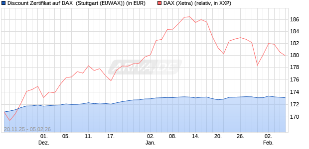 Discount Zertifikat auf DAX [Morgan Stanley & Co. Inte. (WKN: MM7YW0) Chart