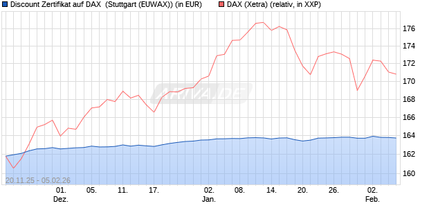 Discount Zertifikat auf DAX [Morgan Stanley & Co. Inte. (WKN: MM7YVE) Chart