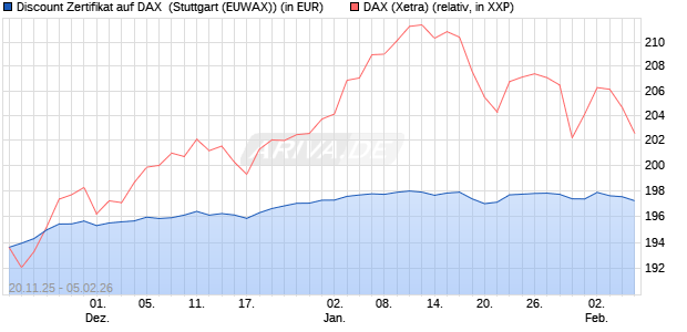 Discount Zertifikat auf DAX [Morgan Stanley & Co. Inte. (WKN: MM7YXL) Chart