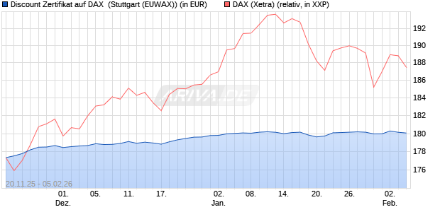 Discount Zertifikat auf DAX [Morgan Stanley & Co. Inte. (WKN: MM7YWF) Chart