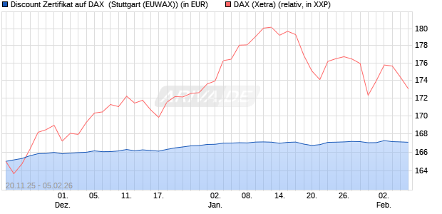 Discount Zertifikat auf DAX [Morgan Stanley & Co. Inte. (WKN: MM7YVM) Chart