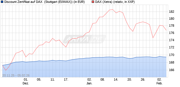 Discount Zertifikat auf DAX [Morgan Stanley & Co. Inte. (WKN: MM7YVS) Chart