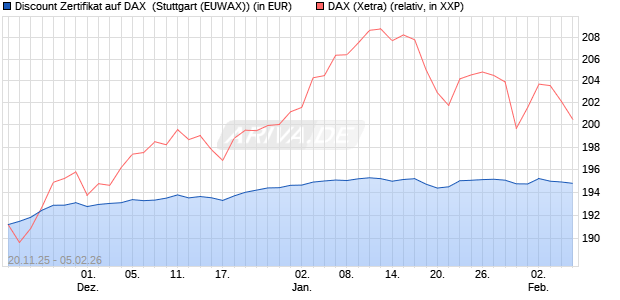 Discount Zertifikat auf DAX [Morgan Stanley & Co. Inte. (WKN: MM7YXE) Chart