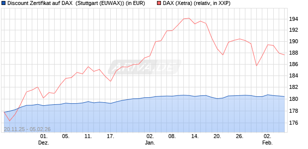 Discount Zertifikat auf DAX [Morgan Stanley & Co. Inte. (WKN: MM7YWG) Chart