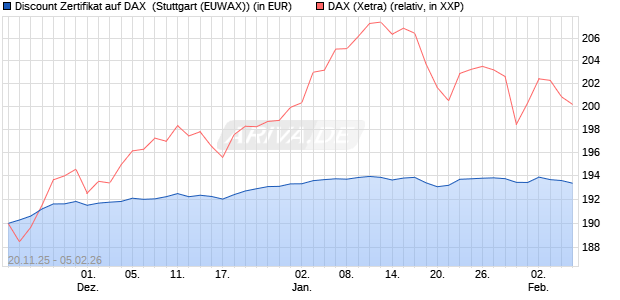 Discount Zertifikat auf DAX [Morgan Stanley & Co. Inte. (WKN: MM7YXB) Chart