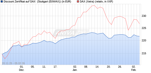 Discount Zertifikat auf DAX [Morgan Stanley & Co. Inte. (WKN: MM7YSR) Chart