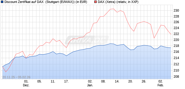 Discount Zertifikat auf DAX [Morgan Stanley & Co. Inte. (WKN: MM7YSE) Chart