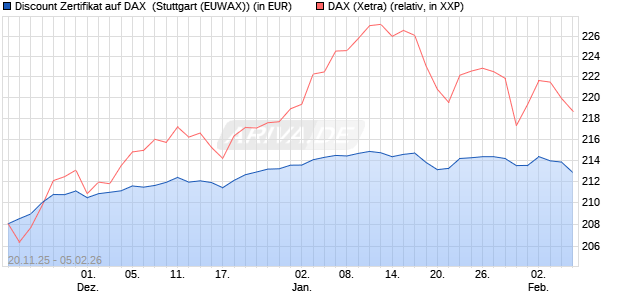 Discount Zertifikat auf DAX [Morgan Stanley & Co. Inte. (WKN: MM7YS4) Chart