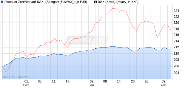 Discount Zertifikat auf DAX [Morgan Stanley & Co. Inte. (WKN: MM7YRY) Chart