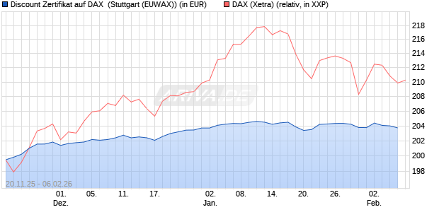 Discount Zertifikat auf DAX [Morgan Stanley & Co. Inte. (WKN: MM7YRE) Chart