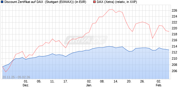 Discount Zertifikat auf DAX [Morgan Stanley & Co. Inte. (WKN: MM7YS2) Chart