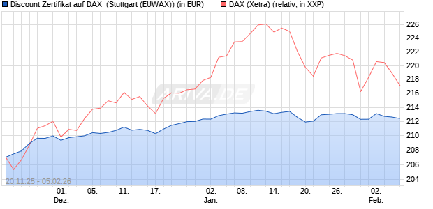 Discount Zertifikat auf DAX [Morgan Stanley & Co. Inte. (WKN: MM7YS1) Chart