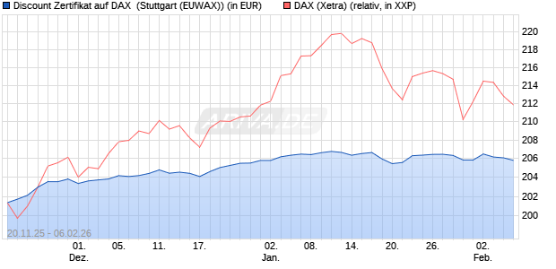 Discount Zertifikat auf DAX [Morgan Stanley & Co. Inte. (WKN: MM7YRK) Chart