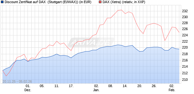 Discount Zertifikat auf DAX [Morgan Stanley & Co. Inte. (WKN: MM7YSK) Chart