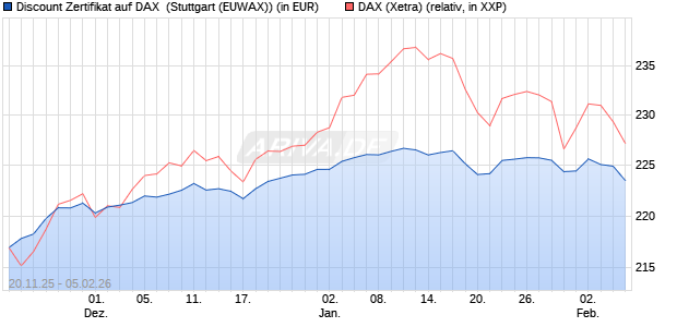 Discount Zertifikat auf DAX [Morgan Stanley & Co. Inte. (WKN: MM7YT0) Chart