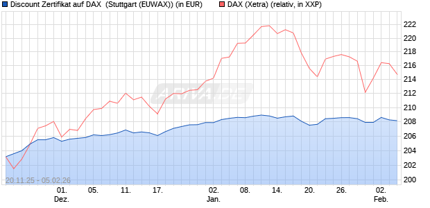 Discount Zertifikat auf DAX [Morgan Stanley & Co. Inte. (WKN: MM7YRQ) Chart