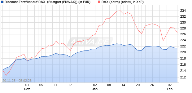 Discount Zertifikat auf DAX [Morgan Stanley & Co. Inte. (WKN: MM7YSQ) Chart