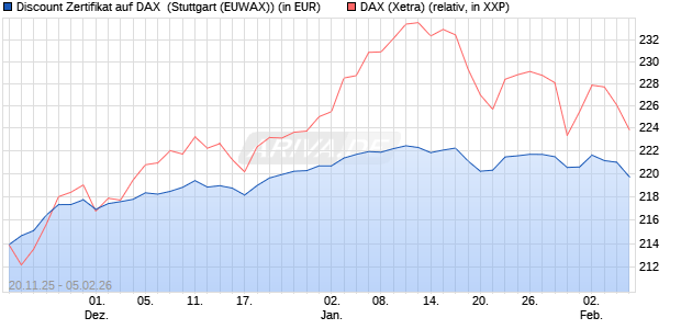Discount Zertifikat auf DAX [Morgan Stanley & Co. Inte. (WKN: MM7YSP) Chart